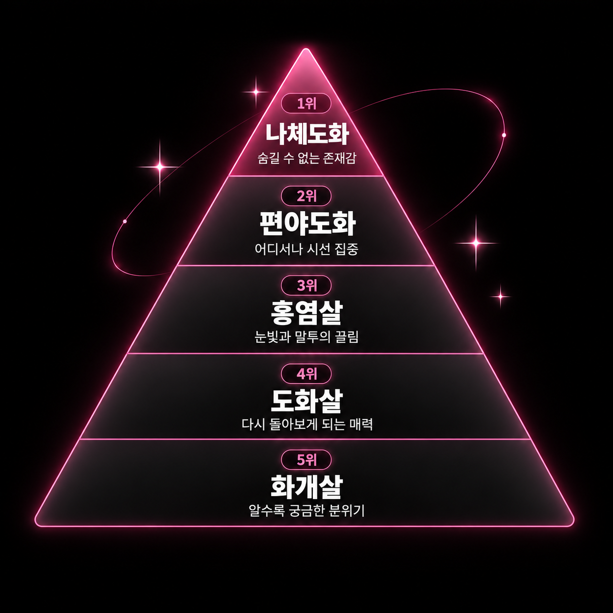 연애 매력 TOP 5: 1위 나체도화(숨길 수 없는 존재감), 2위 편야도화(어디서나 시선 집중), 3위 홍염살(눈빛과 말투의 끌림), 4위 도화살(다시 돌아보게 되는 매력), 5위 화개살(알수록 궁금한 분위기)